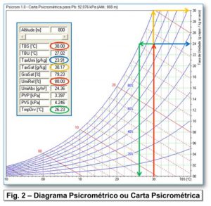 diagrama psicrométrico ou carta psicrométrica