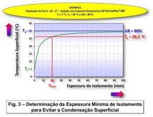 determinação da espessura mínima de isolamento para evitar a condensação superficial